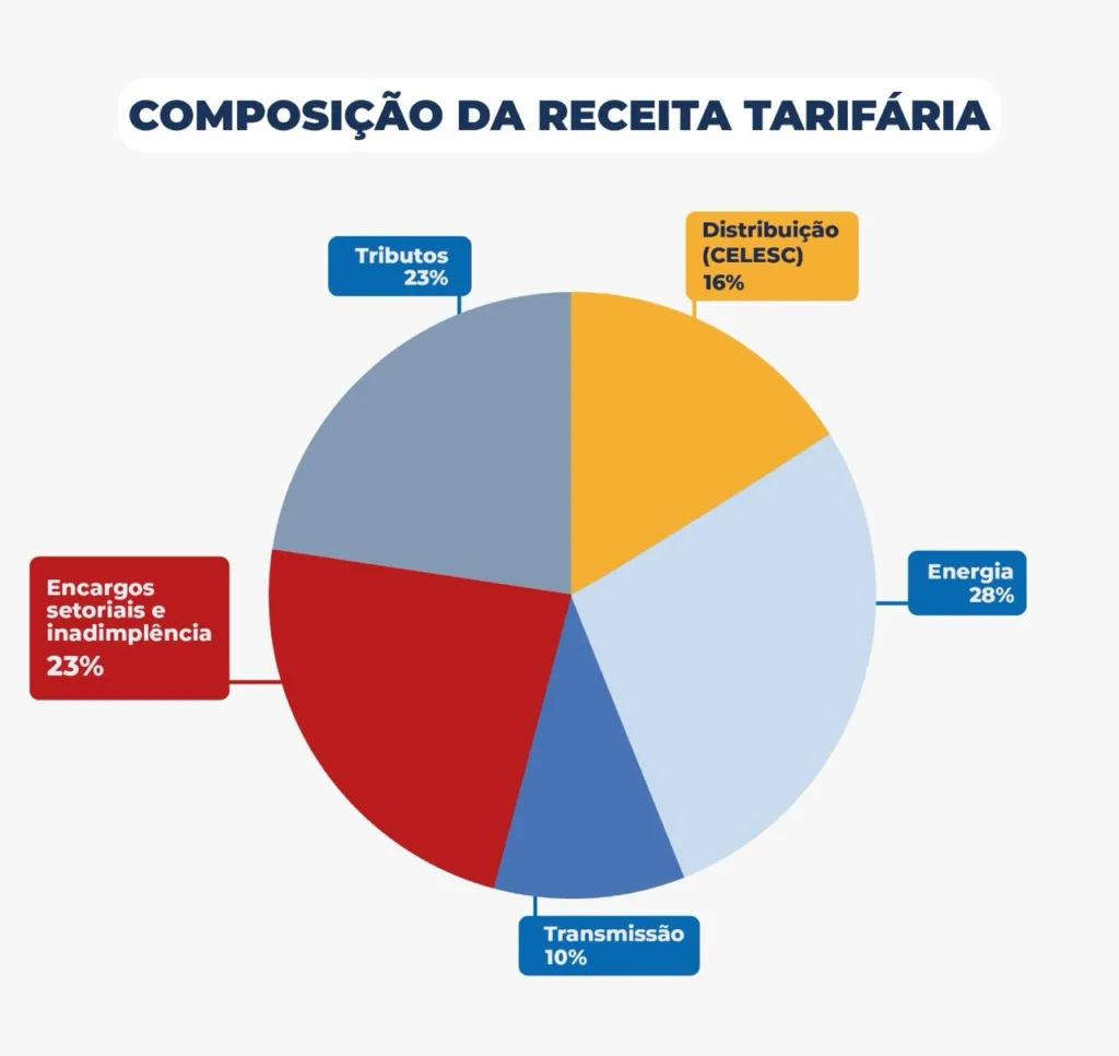 ANEEL anuncia aumento de 10,82% na conta de energia em SC 1 image 10